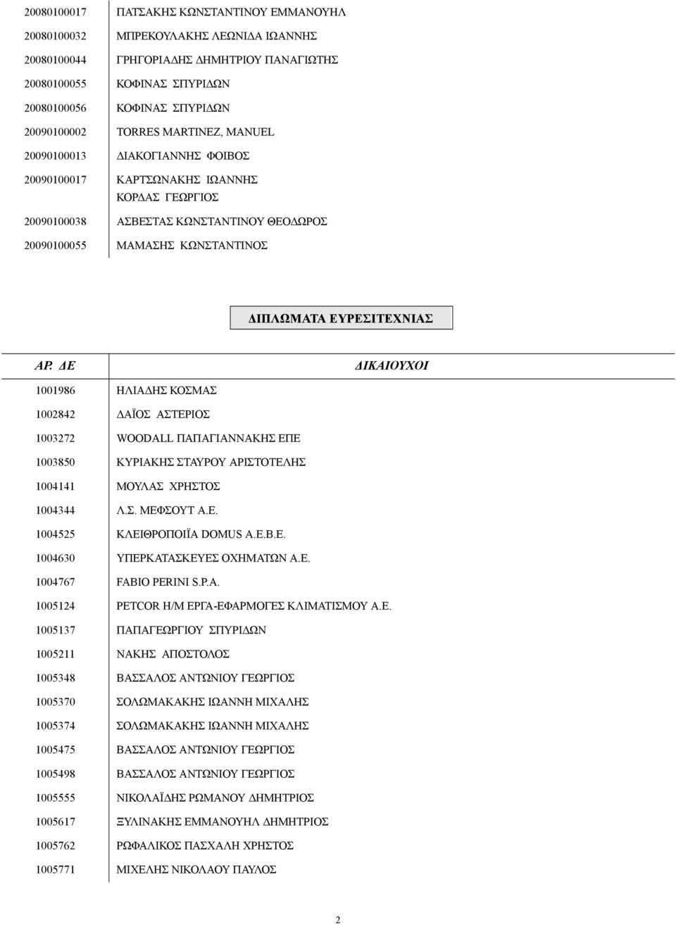 ΕΥΡΕΣΙΤΕΧΝΙΑΣ ΑΡ. Ε ΙΚΑΙΟΥΧΟΙ 1001986 ΗΛΙΑ ΗΣ ΚΟΣΜΑΣ 1002842 ΑΪΟΣ ΑΣΤΕΡΙΟΣ 1003272 WOODALL ΠΑΠΑΓΙΑΝΝΑΚΗΣ ΕΠΕ 1003850 ΚΥΡΙΑΚΗΣ ΣΤΑΥΡΟΥ ΑΡΙΣΤΟΤΕΛΗΣ 1004141 ΜΟΥΛΑΣ ΧΡΗΣΤΟΣ 1004344 Λ.Σ. ΜΕΦΣΟΥΤ Α.Ε. 1004525 ΚΛΕΙΘΡΟΠΟΙΪΑ DOMUS A.