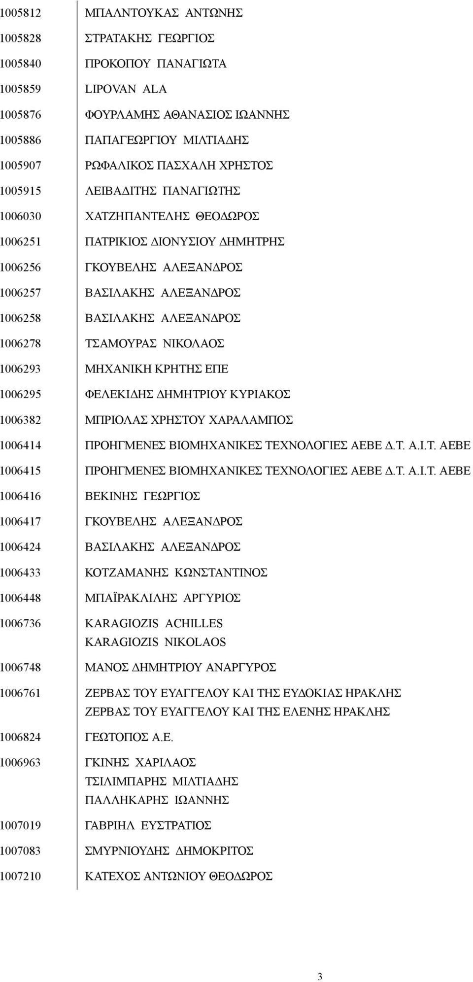 ΤΣΑΜΟΥΡΑΣ ΝΙΚΟΛΑΟΣ 1006293 ΜΗΧΑΝΙΚΗ ΚΡΗΤΗΣ ΕΠΕ 1006295 ΦΕΛΕΚΙ ΗΣ ΗΜΗΤΡΙΟΥ ΚΥΡΙΑΚΟΣ 1006382 ΜΠΡΙΟΛΑΣ ΧΡΗΣΤΟΥ ΧΑΡΑΛΑΜΠΟΣ 1006414 ΠΡΟΗΓΜΕΝΕΣ ΒΙΟΜΗΧΑΝΙΚΕΣ ΤΕΧΝΟΛΟΓΙΕΣ ΑΕΒΕ.Τ. Α.Ι.Τ. ΑΕΒΕ 1006415 ΠΡΟΗΓΜΕΝΕΣ ΒΙΟΜΗΧΑΝΙΚΕΣ ΤΕΧΝΟΛΟΓΙΕΣ ΑΕΒΕ.