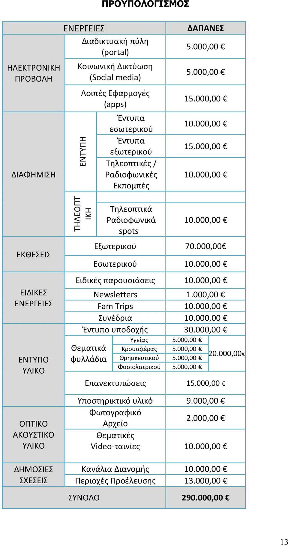 000,00 Εσωτερικού 10.000,00 Ειδικές παρουσιάσεις 10.000,00 Newsletters 1.000,00 Fam Trips 10.000,00 Συνέδρια 10.000,00 Έντυπο υποδοχής 30.000,00 Θεματικά φυλλάδια Υγείας 5.000,00 Κρουαζιέρας 5.