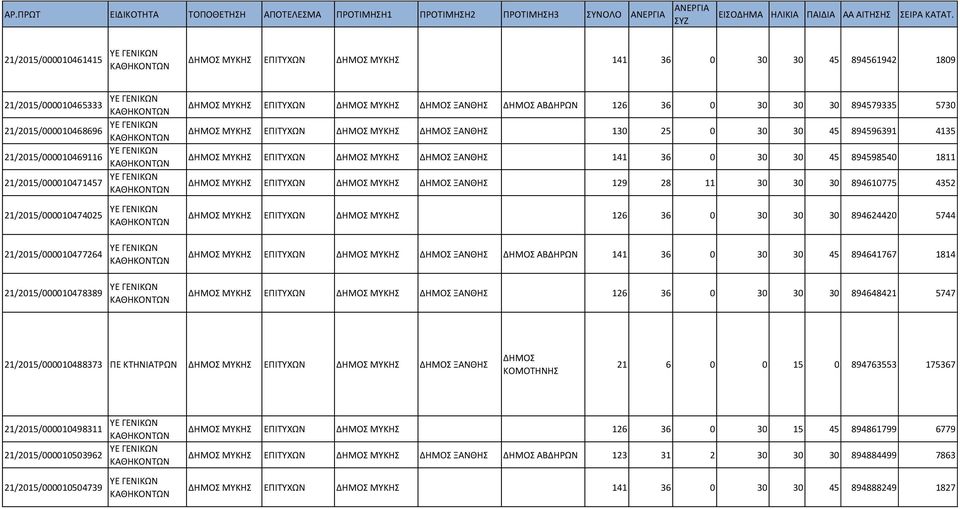 894596391 4135 ΔΗΜΟΣ ΜΥΚΗΣ ΕΠΙΤΥΧΩΝ ΔΗΜΟΣ ΜΥΚΗΣ ΔΗΜΟΣ ΞΑΝΘΗΣ 141 36 0 30 30 45 894598540 1811 ΔΗΜΟΣ ΜΥΚΗΣ ΕΠΙΤΥΧΩΝ ΔΗΜΟΣ ΜΥΚΗΣ ΔΗΜΟΣ ΞΑΝΘΗΣ 129 28 11 30 30 30 894610775 4352 ΔΗΜΟΣ ΜΥΚΗΣ ΕΠΙΤΥΧΩΝ