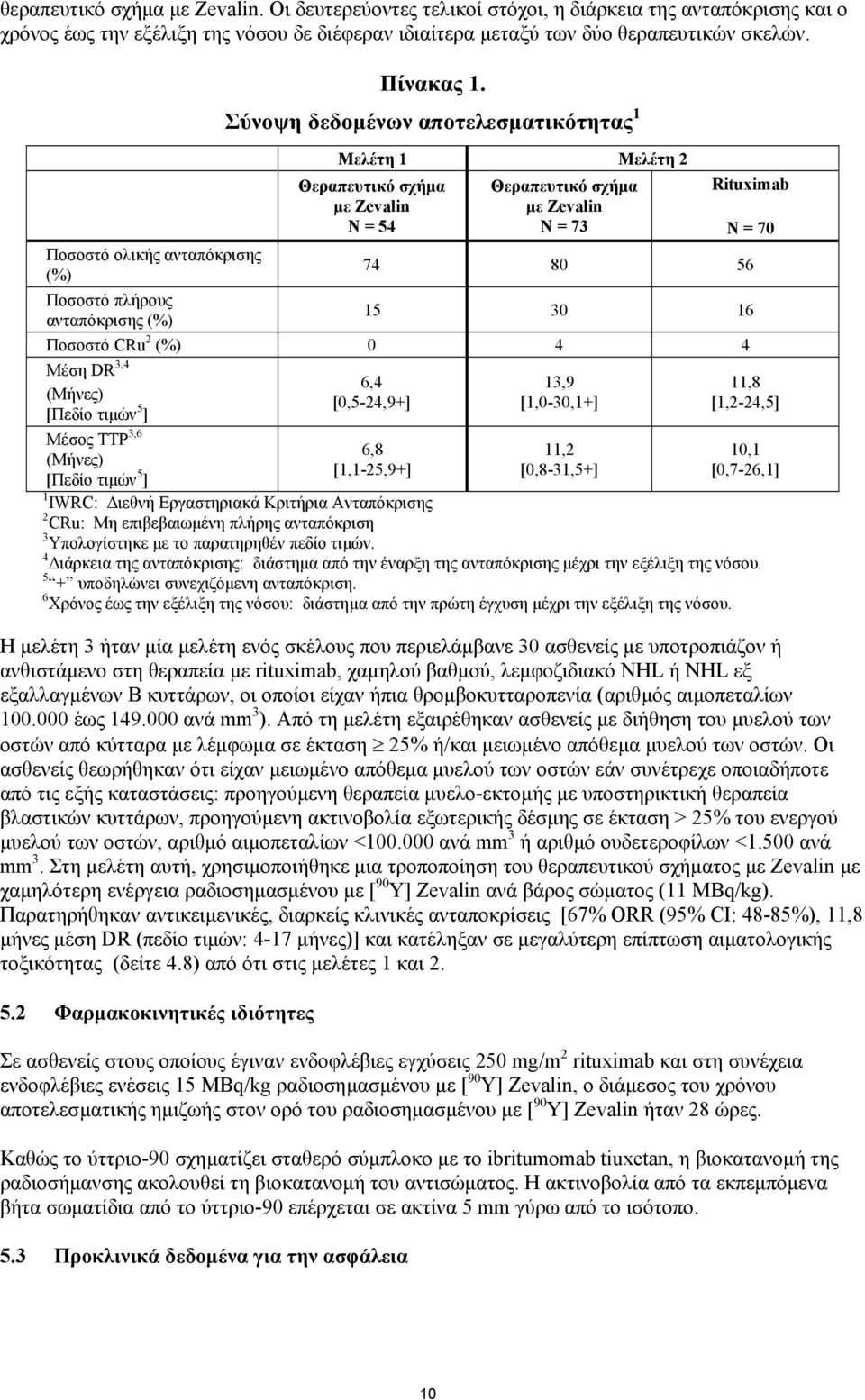 ανταπόκρισης (%) 15 30 16 Ποσοστό CRu 2 (%) 0 4 4 Μέση DR 3,4 (Μήνες) [Πεδίο τιµών 5 ] Μέσος TTP 3,6 (Μήνες) [Πεδίο τιµών 5 ] 6,4 [0,5-24,9+] 6,8 [1,1-25,9+] 13,9 [1,0-30,1+] 11,2 [0,8-31,5+] N = 70