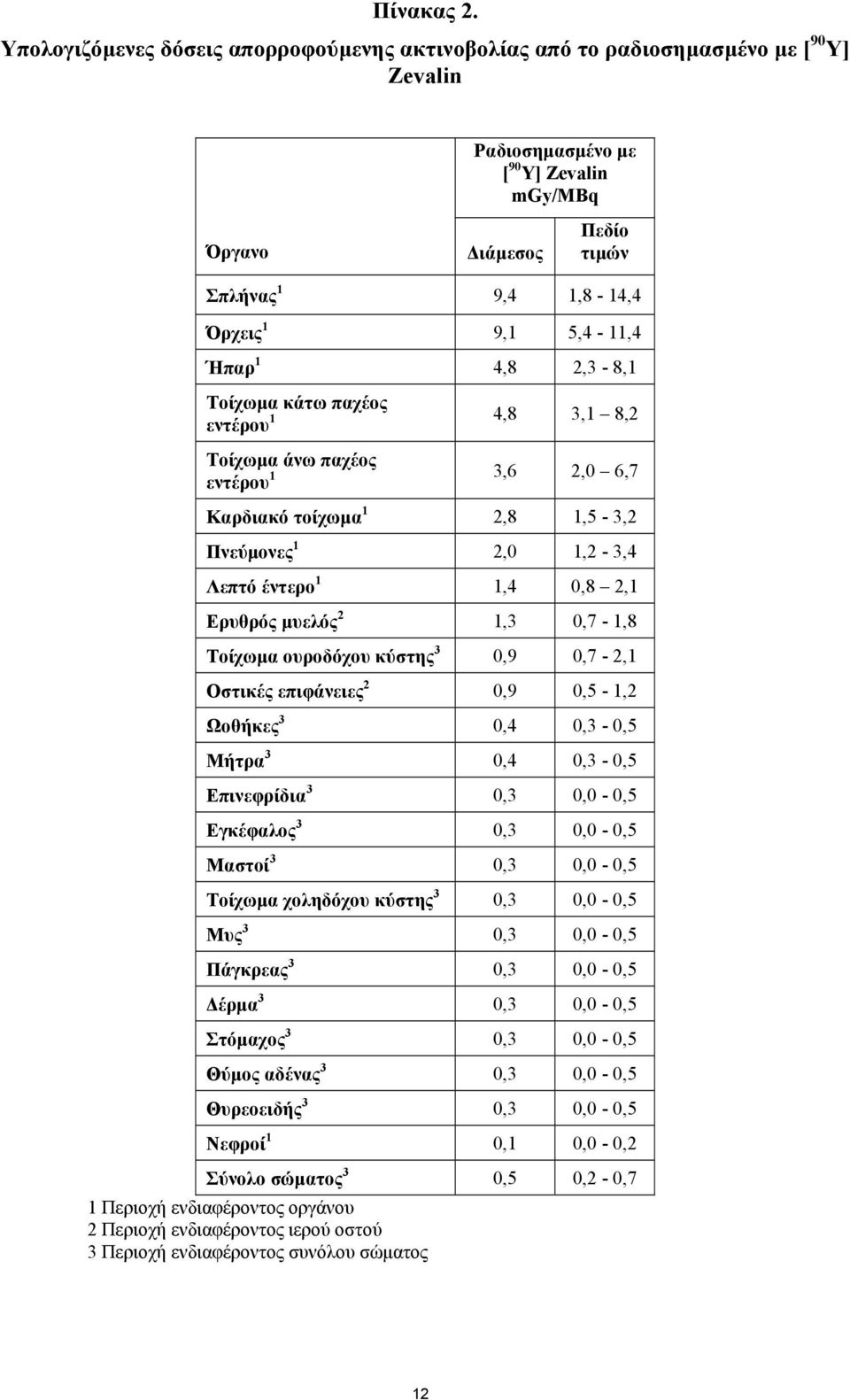 5,4-11,4 Ήπαρ 1 4,8 2,3-8,1 Τοίχωµα κάτω παχέος εντέρου 1 4,8 3,1 8,2 Τοίχωµα άνω παχέος εντέρου 1 3,6 2,0 6,7 Καρδιακό τοίχωµα 1 2,8 1,5-3,2 Πνεύµονες 1 2,0 1,2-3,4 Λεπτό έντερο 1 1,4 0,8 2,1