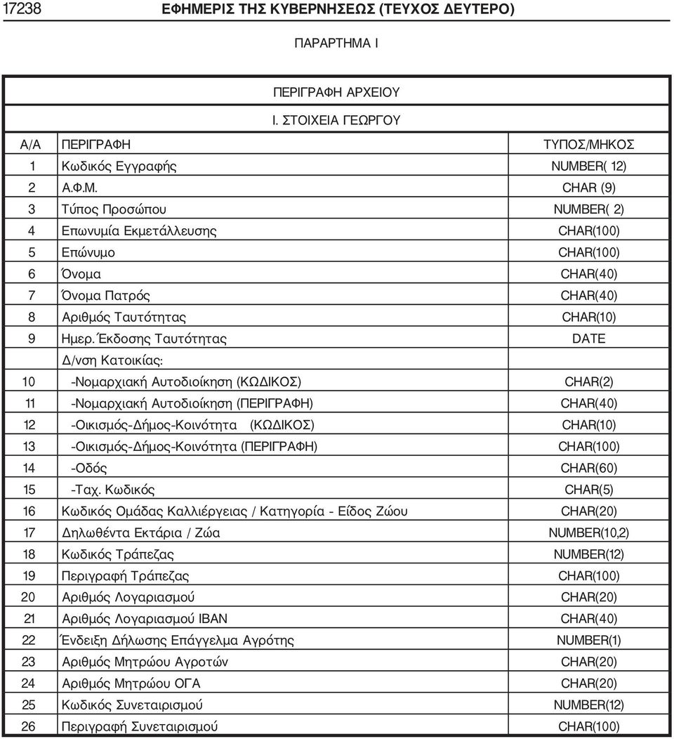 Κοινότητα (ΠΕΡΙΓΡΑΦΗ) CHAR(100) 14 Οδός CHAR(60) 15 Ταχ.