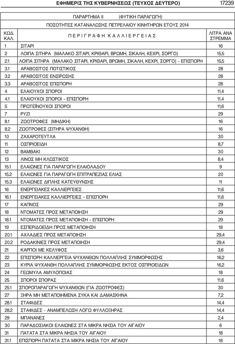 ΒΡΩΜΗ, ΣΙΚΑΛΗ, ΚΕΧΡΙ, ΣΟΡΓΟ) 15,5 2.1 ΛΟΙΠΑ ΣΙΤΗΡΑ (ΜΑΛΑΚΟ ΣΙΤΑΡΙ, ΚΡΙΘΑΡΙ, ΒΡΩΜΗ, ΣΙΚΑΛΗ, ΚΕΧΡΙ, ΣΟΡΓΟ) ΕΠΙΣΠΟΡΗ 15,5 3.1 ΑΡΑΒΟΣΙΤΟΣ ΠΟΤΙΣΤΙΚΟΣ 28 3.2 ΑΡΑΒΟΣΙΤΟΣ ΕΝΣΙΡΩΣΗΣ 28 3.