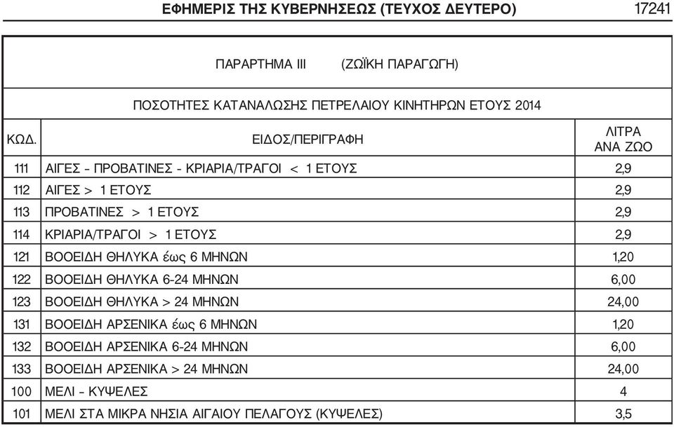 ΚΡΙΑΡΙΑ/ΤΡΑΓΟΙ > 1 ΕΤΟΥΣ 2,9 121 ΒΟΟΕΙΔΗ ΘΗΛΥΚΑ έως 6 ΜΗΝΩΝ 1,20 122 ΒΟΟΕΙΔΗ ΘΗΛΥΚΑ 6 24 ΜΗΝΩΝ 6,00 123 ΒΟΟΕΙΔΗ ΘΗΛΥΚΑ > 24 ΜΗΝΩΝ 24,00 131 ΒΟΟΕΙΔΗ