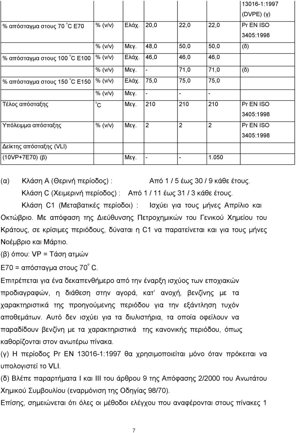 210 210 210 Pr EN ISO 3405:1998 Υπόλειμμα απόσταξης % (v/v) Μεγ. 2 2 2 Pr EN ISO 3405:1998 Δείκτης απόσταξης (VLI) (10VP+7E70) (β) Μεγ. - - 1.