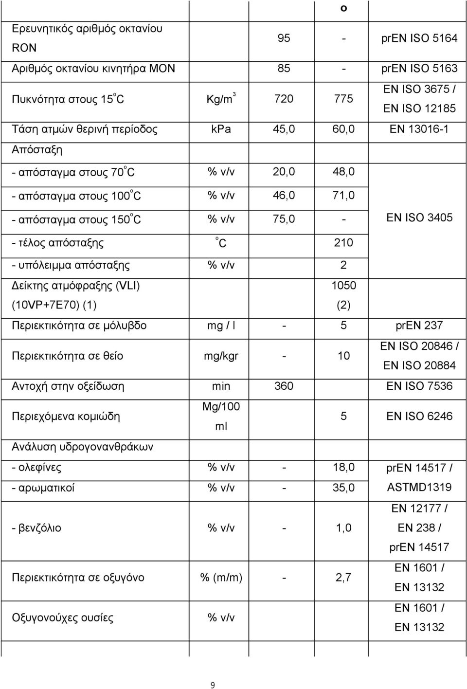 υπόλειμμα απόσταξης % v/v 2 Δείκτης ατμόφραξης (VLI) 1050 (10VP+7E70) (1) (2) Περιεκτικότητα σε μόλυβδο mg / l - 5 pren 237 Περιεκτικότητα σε θείο mg/kgr - 10 EN ISO 20846 / EN ISO 20884 Αντοχή στην