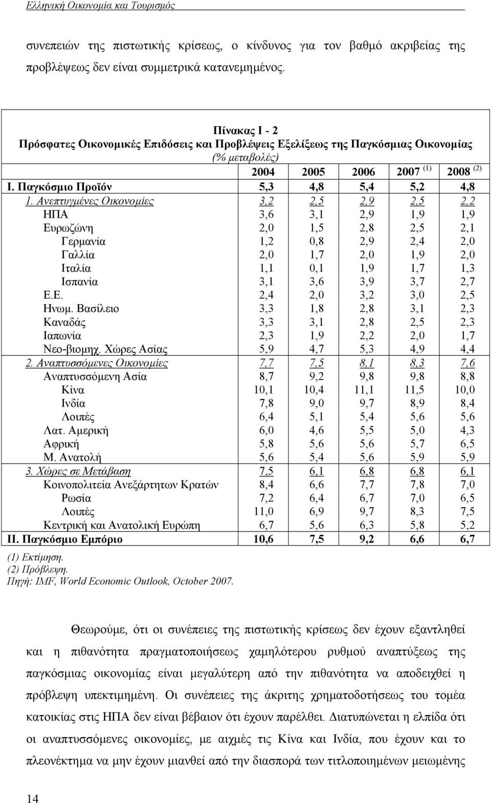 Ανεπτυγµένες Οικονοµίες 3,2 2,5 2,9 2,5 2,2 ΗΠΑ 3,6 3,1 2,9 1,9 1,9 Ευρωζώνη 2,0 1,5 2,8 2,5 2,1 Γερµανία 1,2 0,8 2,9 2,4 2,0 Γαλλία 2,0 1,7 2,0 1,9 2,0 Ιταλία 1,1 0,1 1,9 1,7 1,3 Ισπανία 3,1 3,6 3,9