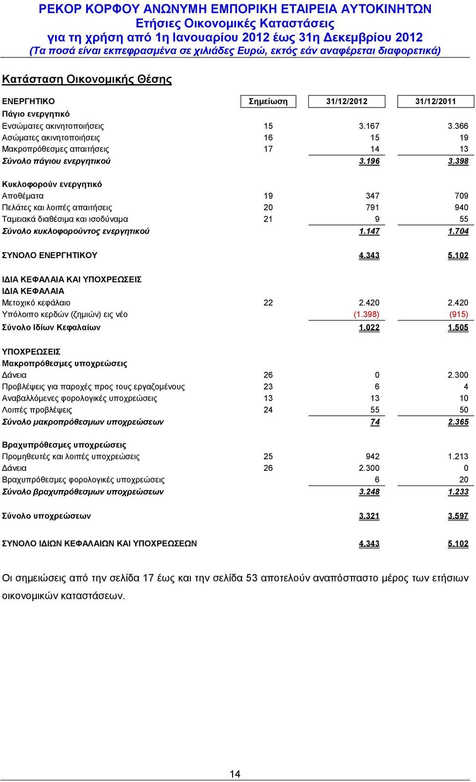 398 Κυκλοφορούν ενεργητικό Αποθέματα 19 347 709 Πελάτες και λοιπές απαιτήσεις 20 791 940 Ταμειακά διαθέσιμα και ισοδύναμα 21 9 55 Σύνολο κυκλοφορούντος ενεργητικού 1.147 1.704 ΣΥΝΟΛΟ ΕΝΕΡΓΗΤΙΚΟΥ 4.