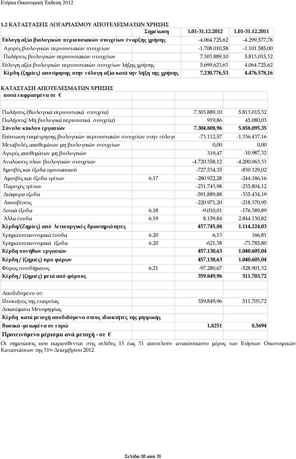 015,32 Εύλογη αξία βιολογικών εριουσιακών στοιχείων λήξης χρήσης 5.699.623,63 4.064.725,62 Κέρδη (ζηµίες) α οτίµησης στην εύλογη αξία κατά την λήξη της χρήσης 7.230.776,53 4.476.