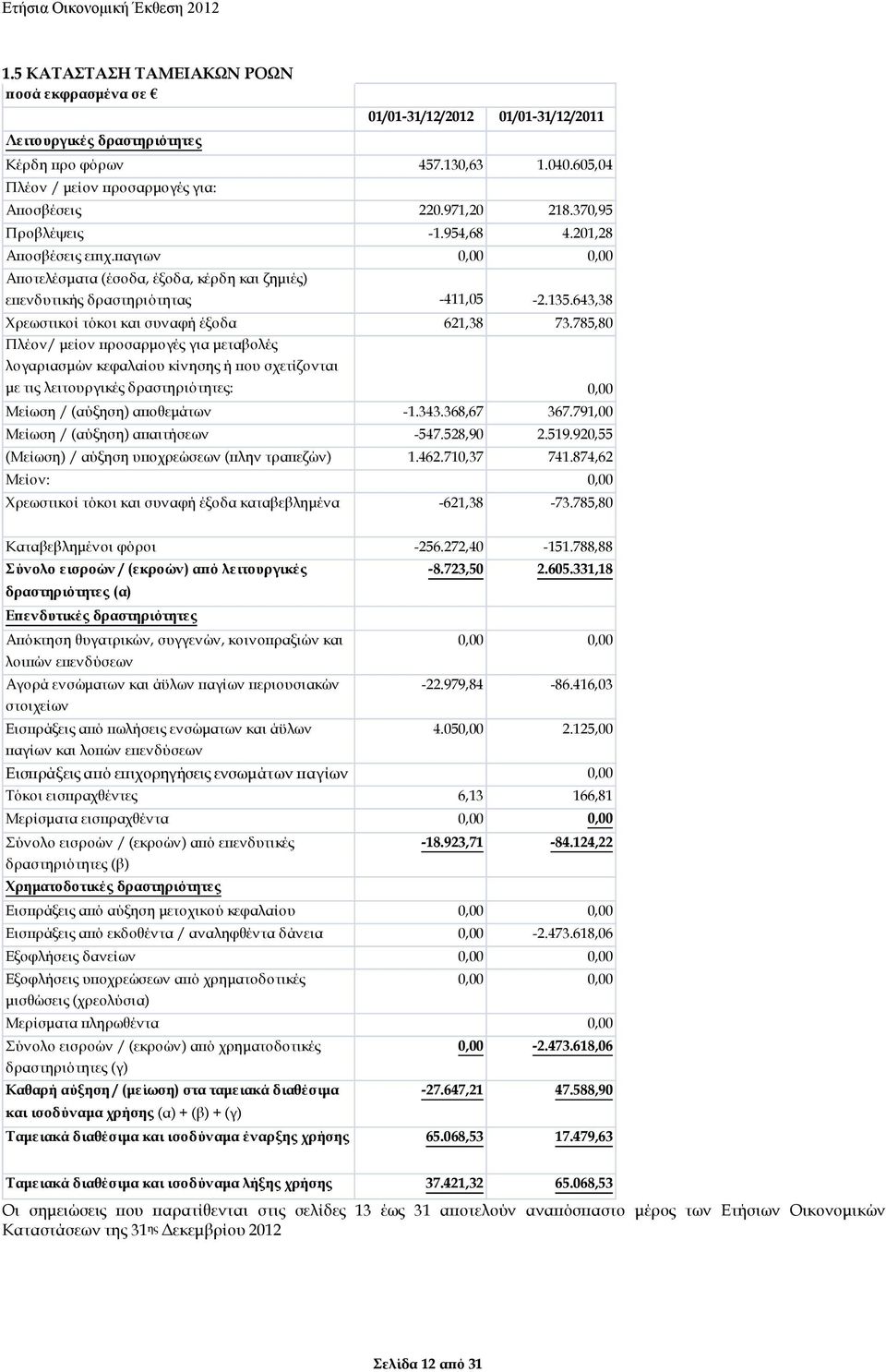 643,38 Χρεωστικοί τόκοι και συναφή έξοδα 621,38 73.