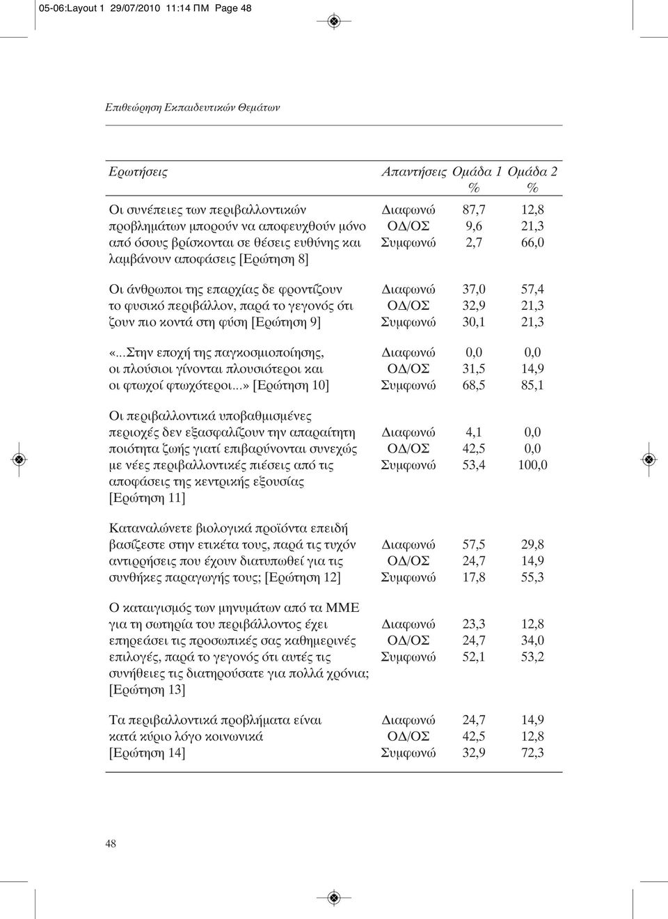 περιβάλλον, παρά το γεγονός ότι ΟΔ/ΟΣ 32,9 21,3 ζουν πιο κοντά στη φύση [Ερώτηση 9] Συμφωνώ 30,1 21,3 «Στην εποχή της παγκοσμιοποίησης, Διαφωνώ 0,0 0,0 οι πλούσιοι γίνονται πλουσιότεροι και ΟΔ/ΟΣ