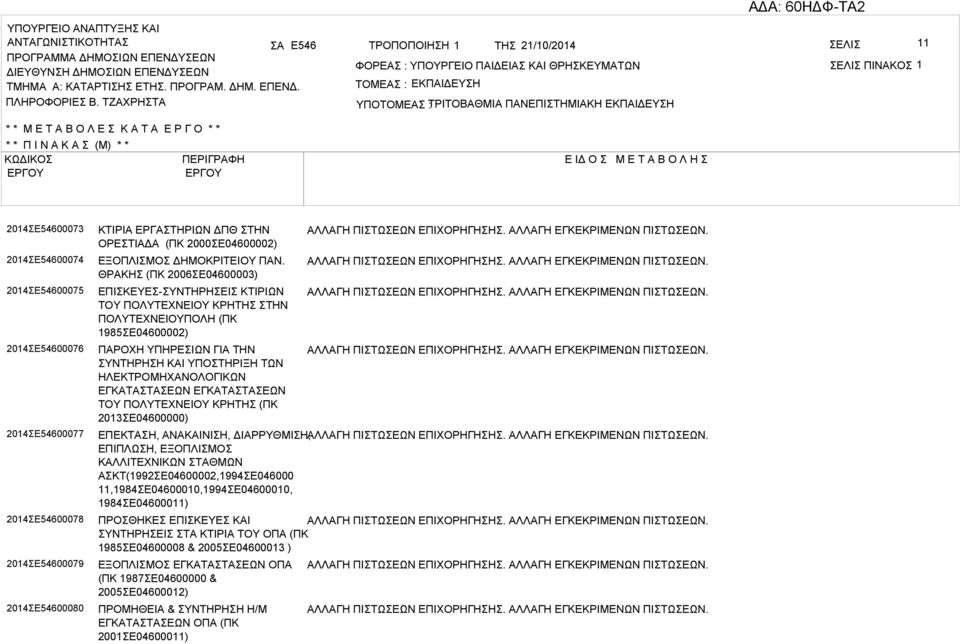 ΤΖΧΡΗΤ ΤΟΜΕ : ΕΚΠΙΔΕΥΗ ΥΠΟΤΟΜΕ ΤΡΙΤΟΘΜΙ : ΠΝΕΠΙΤΗΜΙΚΗ ΕΚΠΙΔΕΥΗ * * Μ Ε Τ Ο Λ Ε Κ Τ Ε Ρ Γ Ο * * * * Π Ι Ν Κ (Μ) * * ΚΩΔΙΚΟ ΠΕΡΙΓΡΦΗ Ε ΙΔ Ο Μ Ε Τ Ο Λ Η 2014Ε54600073 2014Ε54600074 2014Ε54600075