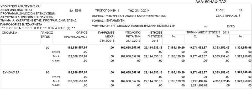 ΤΖΧΡΗΤ * * Υ Γ Κ Ε Ν Τ Ρ Ω Τ Ι Κ Ο * * Π Ι Ν Κ () * * ΤΟΜΕ : ΕΚΠΙΔΕΥΗ ΥΠΟΤΟΜΕ ΤΡΙΤΟΘΜΙ : ΠΝΕΠΙΤΗΜΙΚΗ ΕΚΠΙΔΕΥΗ σε ΕΥΡΩ ΟΝΟΜΙ ΠΛΗΘΟ ΕΡΓΩΝ ΟΛΙΚΟ ΠΡΟΥΠΟΛ/ΜΟ ΠΛΗΡΩΜΕ ΜΕΧΡΙ 31/12/2013 ΥΠΟΛΟΙΠΟ ΜETA THN