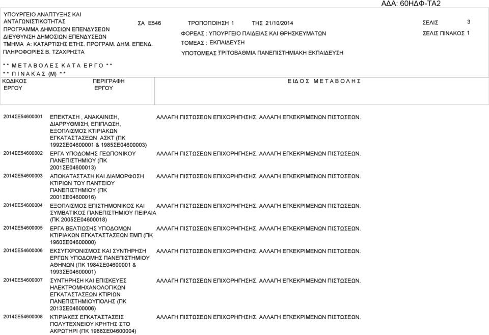 2014Ε54600004 2014Ε54600005 2014Ε54600006 2014Ε54600007 2014Ε54600008 ΕΠΕΚΤΗ, ΝΚΙΝΙΗ, ΔΙΡΡΥΘΜΙΗ, ΕΠΙΠΛΩΗ, ΕΞΟΠΛΙΜΟ ΚΤΙΡΙΚΩΝ ΕΓΚΤΤΕΩΝ ΚΤ (ΠΚ 1992Ε04600001 & 1985Ε04600003) ΕΡΓ ΥΠΟΔΟΜΗ ΓΕΩΠΟΝΙΚΟΥ