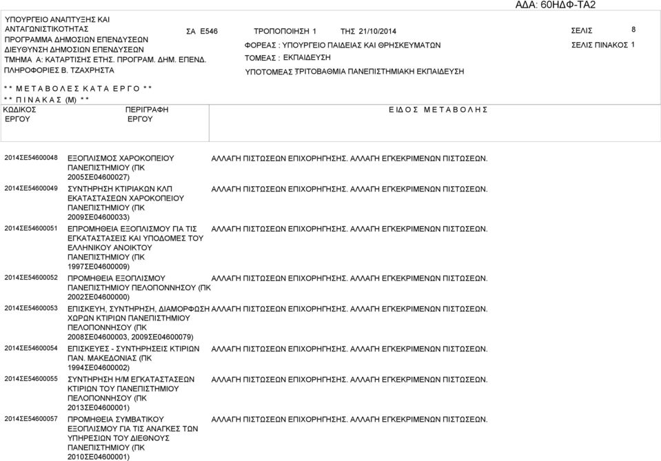 2014Ε54600052 2014Ε54600053 2014Ε54600054 2014Ε54600055 2014Ε54600057 ΕΞΟΠΛΙΜΟ ΧΡΟΚΟΠΕΙΟΥ ΠΝΕΠΙΤΗΜΙΟΥ (ΠΚ 2005Ε04600027) ΥΝΤΗΡΗΗ ΚΤΙΡΙΚΩΝ ΚΛΠ ΕΚΤΤΕΩΝ ΧΡΟΚΟΠΕΙΟΥ ΠΝΕΠΙΤΗΜΙΟΥ (ΠΚ 2009Ε04600033)
