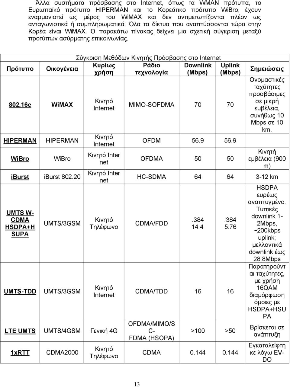 16e WiMAX HIPERMAN WiBro Σύγκριση Μεθόδων Κινητής Πρόσβασης στο Internet Κυρίως Ράδιο Downlink Uplink Οικογένεια χρήση τεχνολογία (Mbps) (Mbps) HIPERMAN WiBro iburst iburst 802.