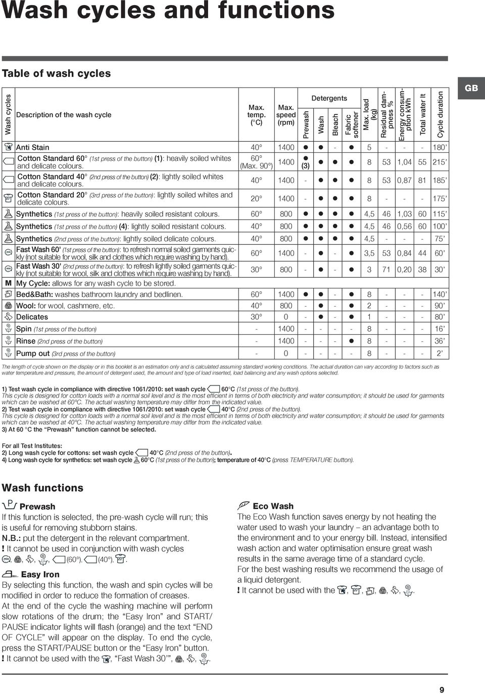 Cotton Standard 40 (2nd press of the button) (2): lightly soiled whites and delicate colours. Cotton Standard 20 (3rd press of the button): lightly soiled whites and delicate colours. 60 (Max.
