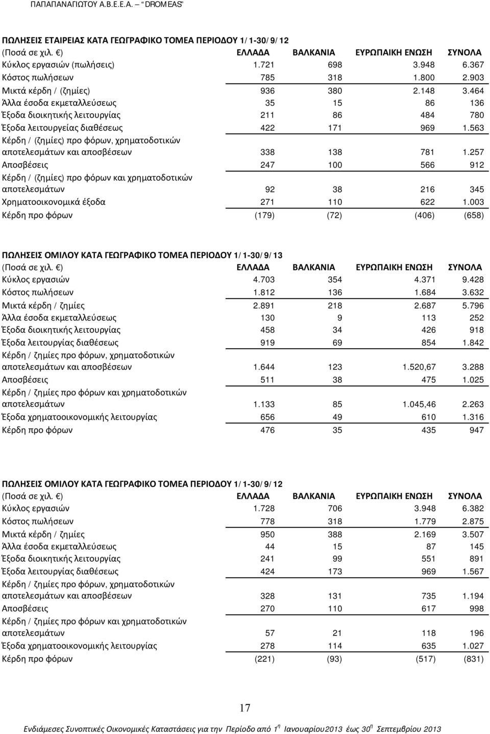 563 Κέρδη / (ζημίες) προ φόρων, χρηματοδοτικών αποτελεσμάτων και αποσβέσεων 338 138 781 1.