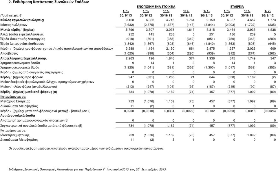 875) (1.637) (147) (3.844) (2.903) (1.722) (235) Μικτά κέρδη / (ζημίες) 5.796 3.507 3.078 1.617 5.315 3.464 2.935 1.