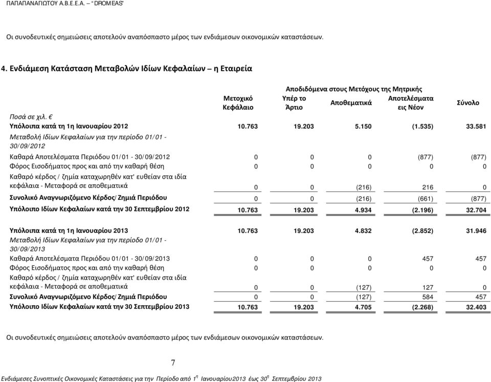 Υπόλοιπα κατά τη 1η Ιανουαρίου 2012 10.763 19.203 5.150 (1.535) 33.