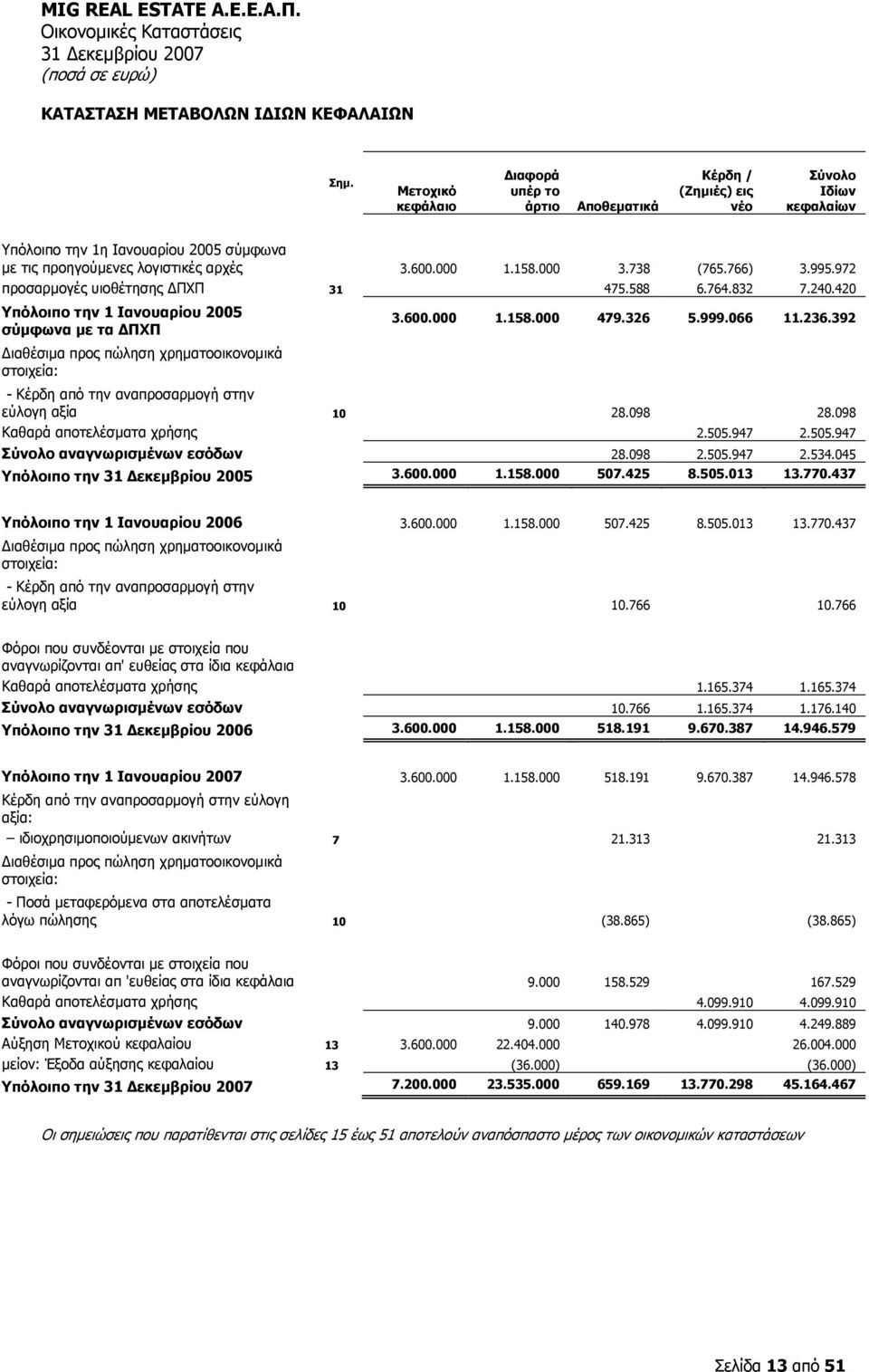 738 (765.766) 3.995.972 προσαρμογές υιοθέτησης ΔΠΧΠ 31 475.588 6.764.832 7.240.420 Υπόλοιπο την 1 Ιανουαρίου σύμφωνα με τα ΔΠΧΠ Διαθέσιμα προς πώληση χρηματοοικονομικά στοιχεία: 3.600.000 1.158.