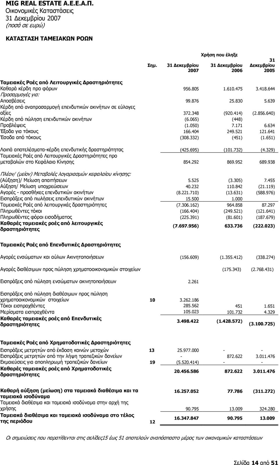 634 Έξοδα για τόκους 166.404 249.521 121.641 Έσοδα από τόκους (308.332) (451) (1.651) Λοιπά αποτελέσματα-κέρδη επενδυτικής δραστηριότητας (425.695) (101.732) (4.