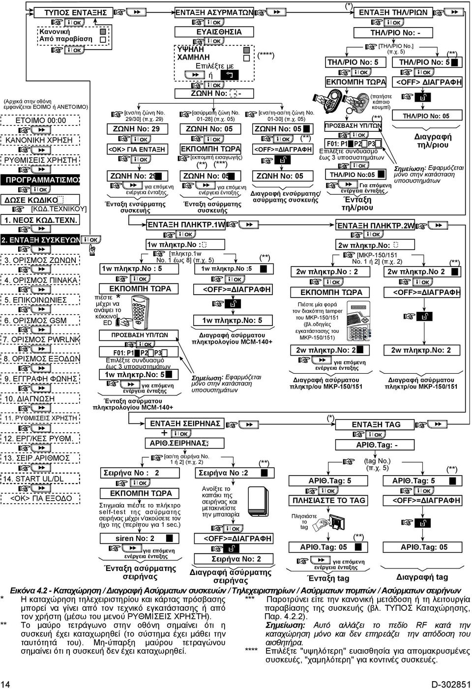 START UL/DL Κανονική Από παραβίαση 6. ΟΡΙΣΜΟΣ GSM 7. ΟΡΙΣΜΟΣ PWRLNK <OK> ΓΙΑ ΕΞΟΔΟ [ενσ/τη ζώνη No. 29/30] (π.χ.