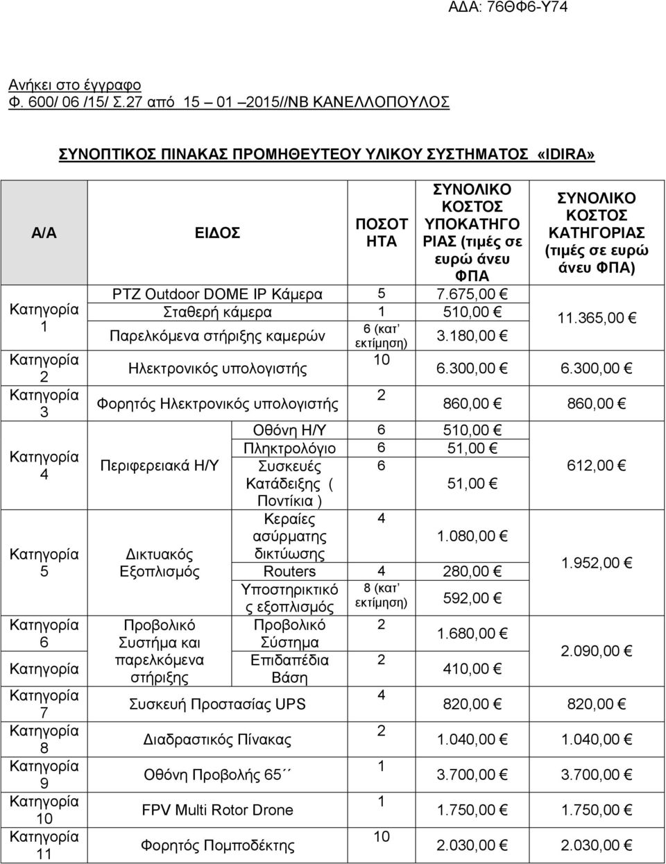 Κατηγορία 8 Κατηγορία 9 Κατηγορία 10 Κατηγορία 11 ΕΙΔΟΣ ΠΟΣΟΤ ΗΤΑ ΣΥΝΟΛΙΚΟ ΚΟΣΤΟΣ ΥΠΟΚΑΤΗΓΟ ΡΙΑΣ (τιμές σε ευρώ άνευ ΦΠΑ PTZ Outdoor DOME IP Κάμερα 5 7.