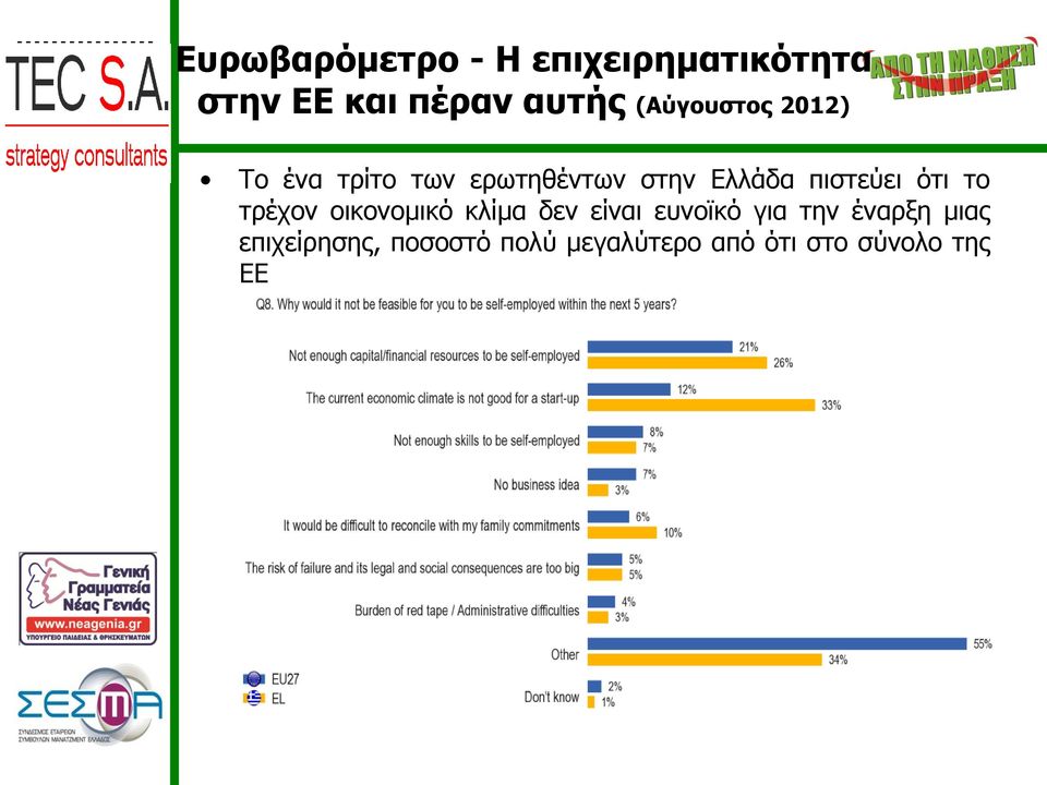 πιστεύει ότι το τρέχον οικονομικό κλίμα δεν είναι ευνοϊκό για