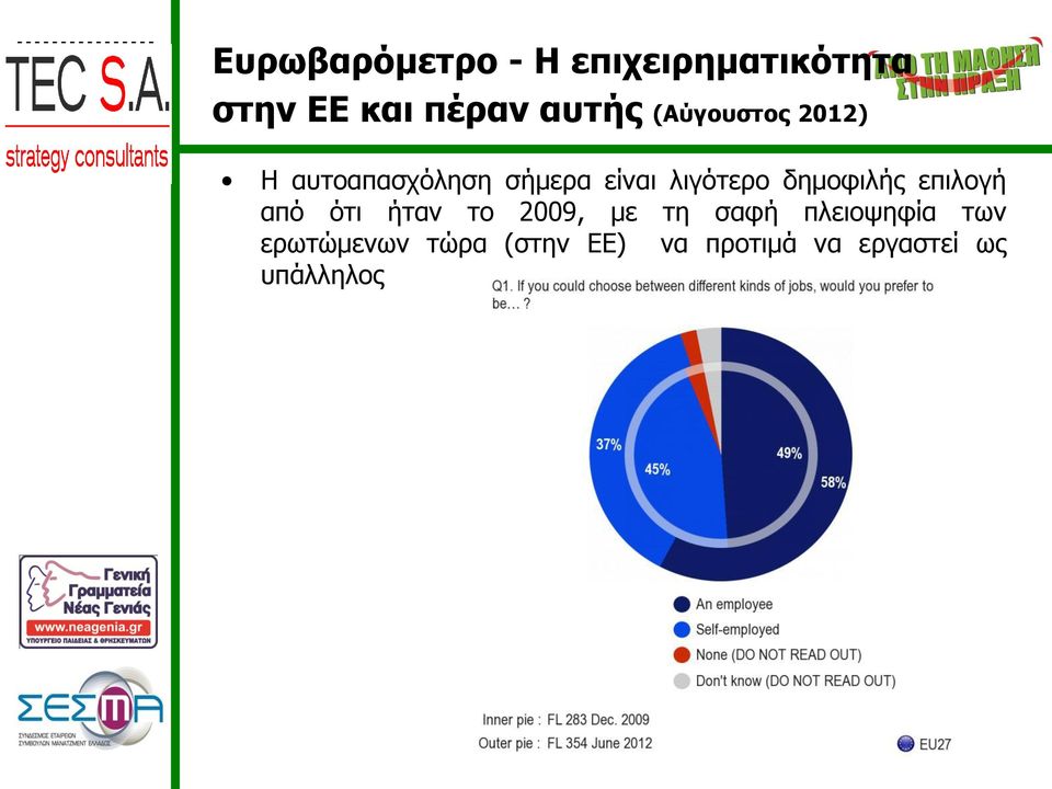 δημοφιλής επιλογή από ότι ήταν το 2009, με τη σαφή