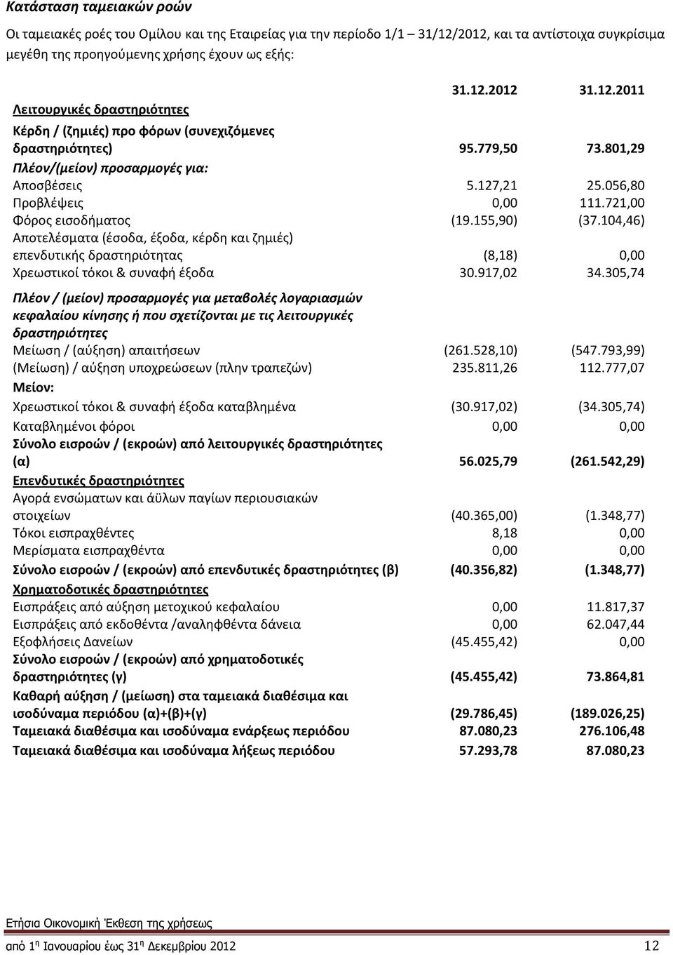 721,00 Φόρος εισοδήματος (19.155,90) (37.104,46) Αποτελέσματα (έσοδα, έξοδα, κέρδη και ζημιές) επενδυτικής δραστηριότητας (8,18) 0,00 Χρεωστικοί τόκοι & συναφή έξοδα 30.917,02 34.