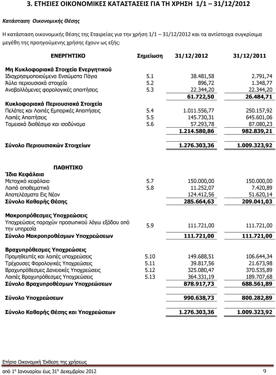 791,74 Άύλα περιουσιακά στοιχεία 5.2 896,72 1.348,77 Αναβαλλόμενες φορολογικές απαιτήσεις 5.3 22.344,20 22.344,20 61.722,50 26.