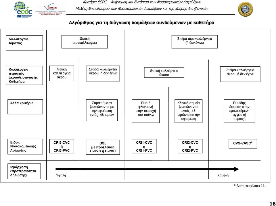 αφαίρεση εντός 48 ωρών Πύο ή φλεγμονή στην περιοχή του τούνελ Κλινικά σημεία βελτιώνονται εντός 48 ωρών από την αφαίρεση Πυώδης έκκριση στην εμπλεκόμενη αγγειακή περιοχή Είδος