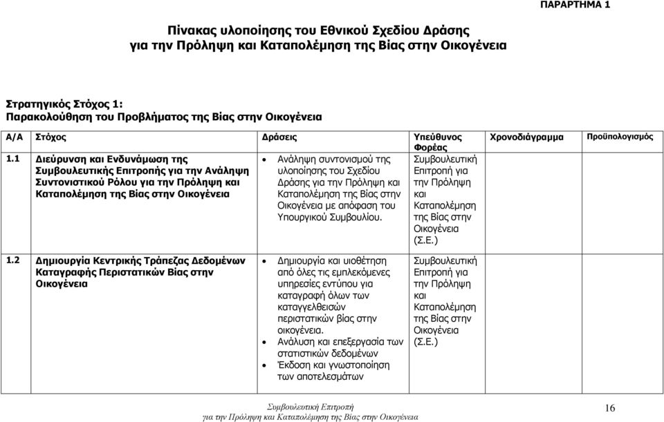 Δράσης για την Πρόληψη και Καταπολέμηση της Βίας στην Οικογένεια με απόφαση του Υπουργικού Συμβουλίου. Συμβουλευτική Επιτροπή για την Πρόληψη και Καταπολέμηση της Βίας στην Οικογένεια (Σ.Ε.) Χρονοδιάγραμμα Προϋπολογισμός 1.