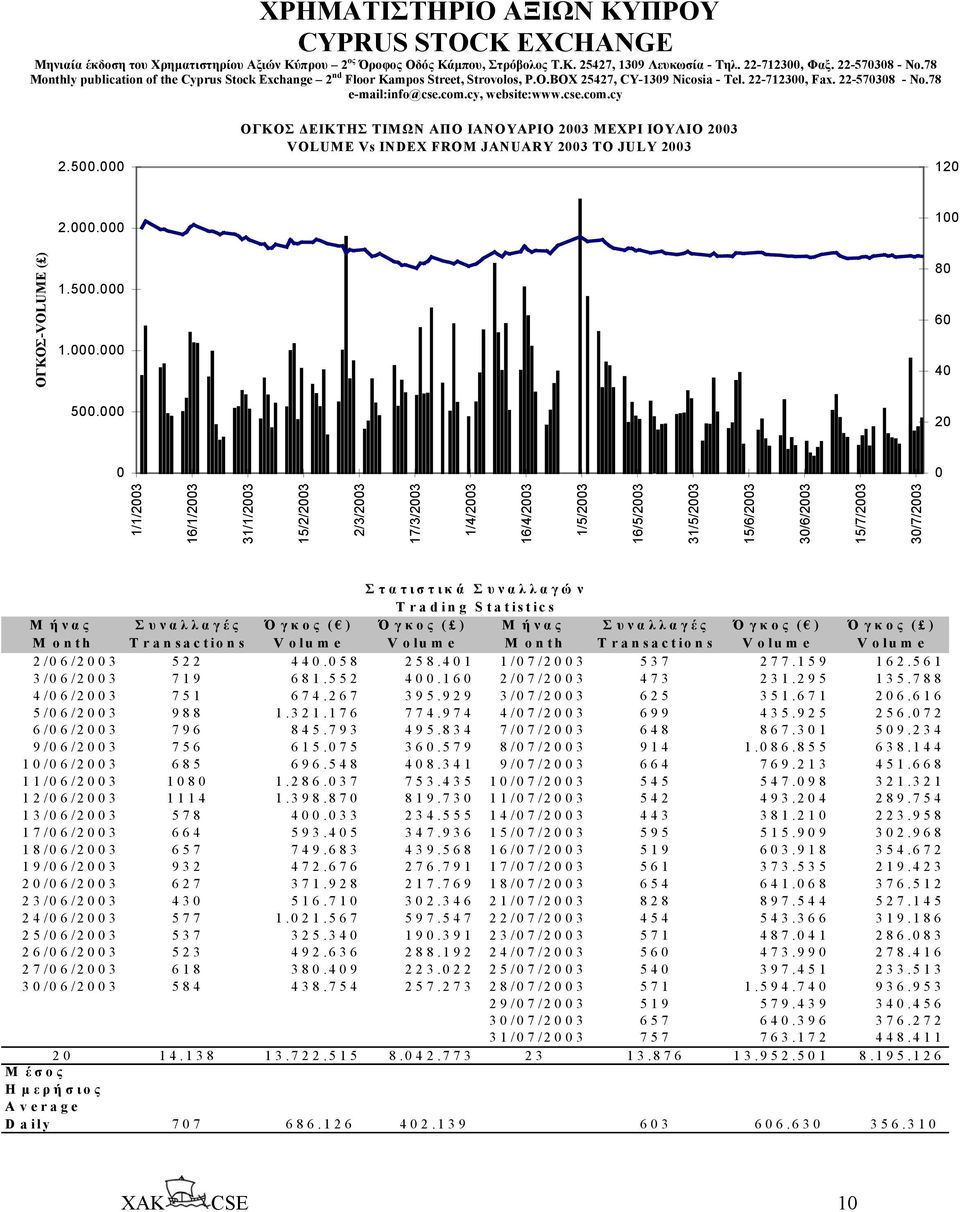 cse.com.cy 2.500.000 ΟΓΚΟΣ ΕΙΚΤΗΣ ΤΙΜΩΝ ΑΠΟ ΙΑΝΟΥΑΡΙΟ 2003 ΜΕΧΡΙ ΙΟΥΛΙΟ 2003 VOLUME Vs INDEX FROM JANUARY 2003 TO JULY 2003 120 2.000.000 100 1.500.000 1.000.000 500.