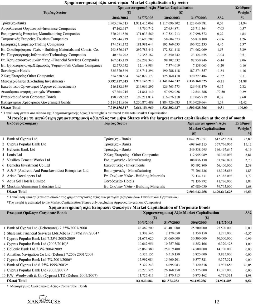 364-7,03 0,57 Βιοµηχανικές Εταιρείες-Manufacturing Companies 370.961.530 371.033.569 217.521.713 217.998.572 0,22 4,84 Τουριστικές Εταιρείες-Tourism Companies 99.944.239 96.690.789 58.604.573 56.810.