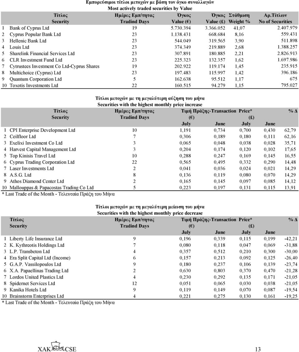 431 3 Hellenic Bank Ltd 23 544.049 319.565 3,90 511.898 4 Louis Ltd 23 374.349 219.889 2,68 1.388.257 5 Sharelink Financial Services Ltd 23 307.891 180.885 2,21 2.826.
