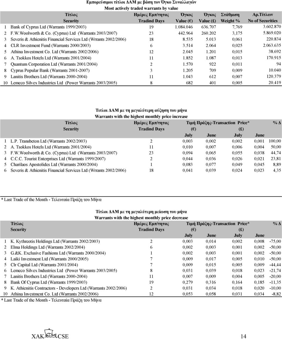 202 3,175 3 Severis & Athienitis Financial Services Ltd (Wrrants 2002/2006) 18 8.535 5.013 0,061 4 CLR Investment Fund (Warrants 2000/2003) 6 3.514 2.064 0,025 5 Athina Investment Co.