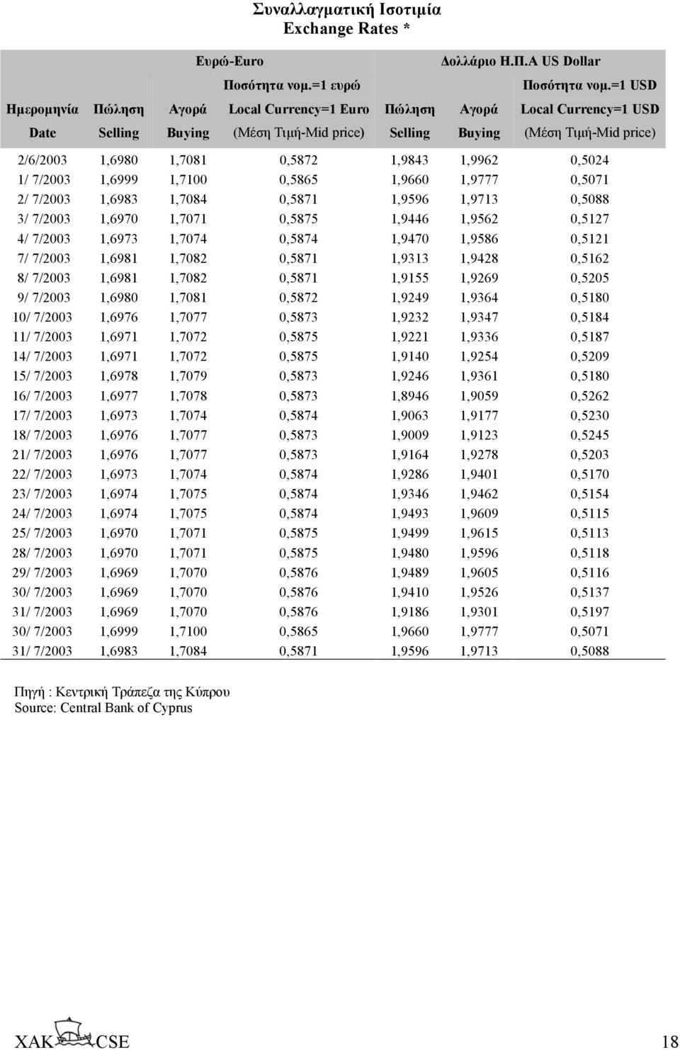 1,9843 1,9962 0,5024 1/ 7/2003 1,6999 1,7100 0,5865 1,9660 1,9777 0,5071 2/ 7/2003 1,6983 1,7084 0,5871 1,9596 1,9713 0,5088 3/ 7/2003 1,6970 1,7071 0,5875 1,9446 1,9562 0,5127 4/ 7/2003 1,6973