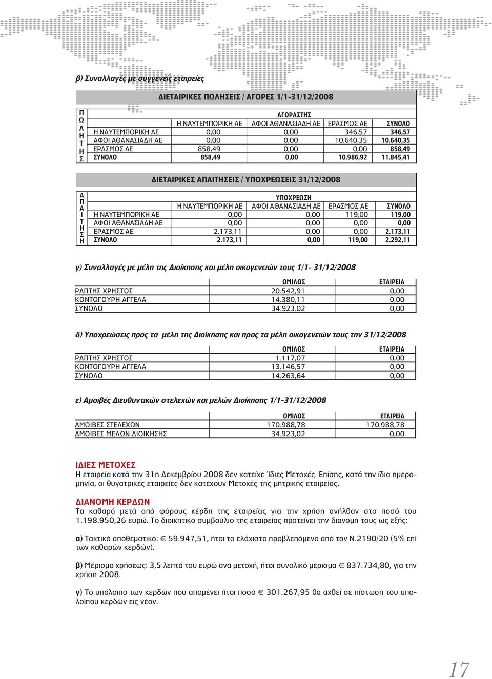 845,41 ΔΙΕΤΑΙΡΙΚΕΣ ΑΠΑΙΤΗΣΕΙΣ / ΥΠΟΧΡΕΩΣΕΙΣ 31/12/2008 Α Π ΑΙ Τ Η Σ Η ΥΠΟΧΡΕΩΣΗ Η ΝΑΥΤΕΜΠΟΡΙΚΗ ΑΕ ΑΦΟΙ ΑΘΑΝΑΣΙΑΔΗ ΑΕ ΕΡΑΣΜΟΣ ΑΕ ΣΥΝΟΛΟ Η ΝΑΥΤΕΜΠΟΡΙΚΗ ΑΕ 0,00 0,00 119,00 119,00 ΑΦΟΙ ΑΘΑΝΑΣΙΑΔΗ ΑΕ