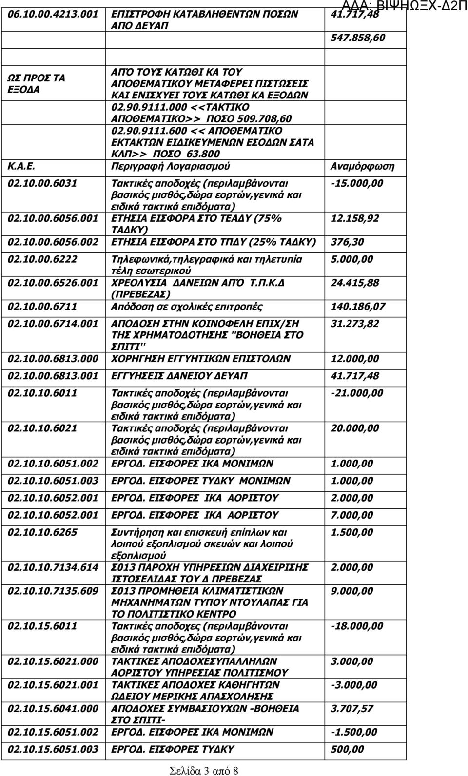 000,00 02.10.00.6056.001 ΕΤΗΣΙΑ ΕΙΣΦΟΡΑ ΣΤΟ ΤΕΑΔΥ (75% 12.158,92 ΤΑΔΚΥ) 02.10.00.6056.002 ΕΤΗΣΙΑ ΕΙΣΦΟΡΑ ΣΤΟ ΤΠΔΥ (25% ΤΑΔΚΥ) 376,30 02.10.00.6222 Τηλεφωνικά,τηλεγραφικά και τηλετυπία 5.