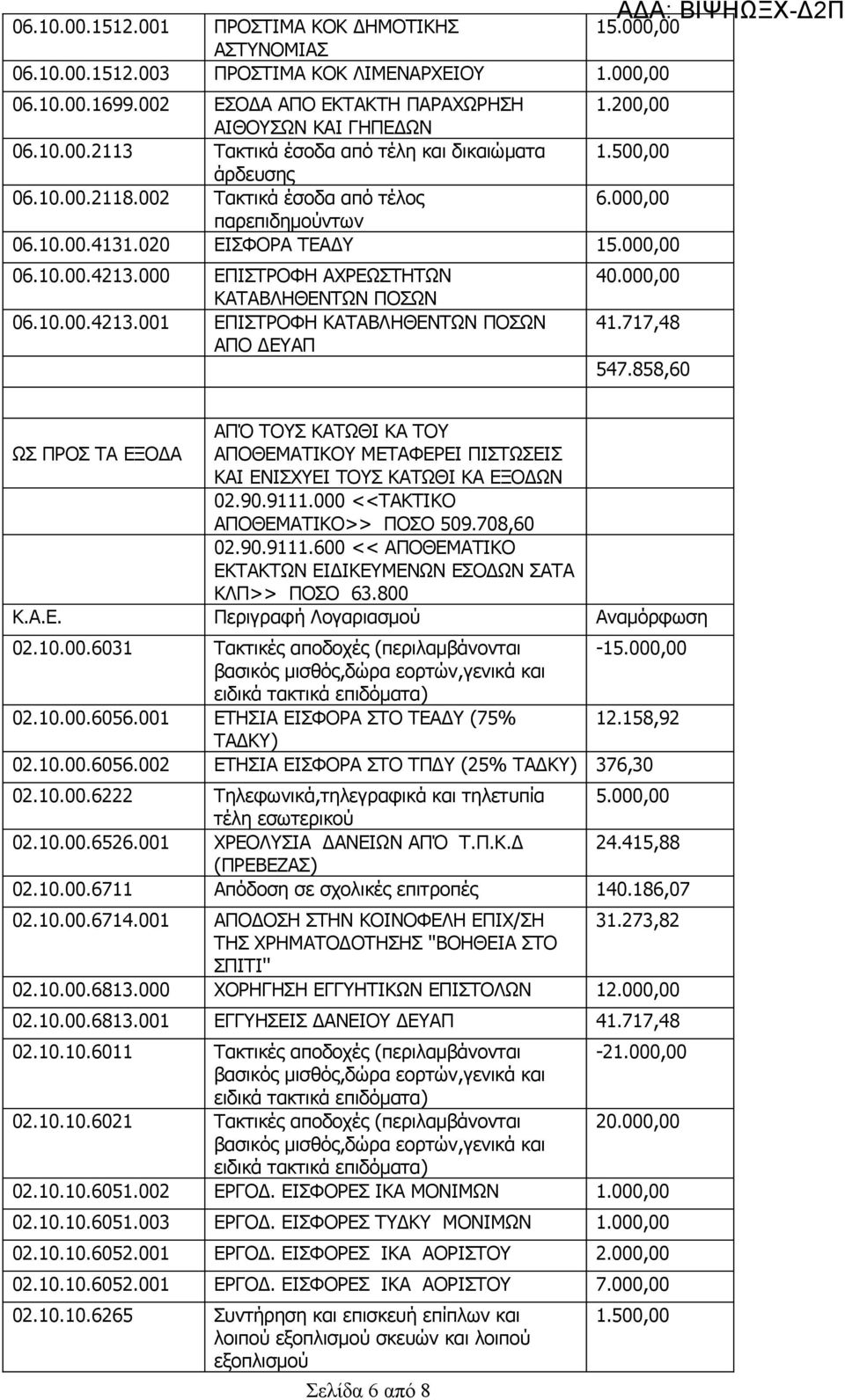 000,00 41.717,48 547.858,60 ΑΠΌ ΤΟΥΣ ΚΑΤΩΘΙ ΚΑ ΤΟΥ ΩΣ ΠΡΟΣ ΤΑ ΕΞΟΔΑ ΑΠΟΘΕΜΑΤΙΚΟΥ ΜΕΤΑΦΕΡΕΙ ΠΙΣΤΩΣΕΙΣ ΚΑΙ ΕΝΙΣΧΥΕΙ ΤΟΥΣ ΚΑΤΩΘΙ ΚΑ ΕΞΟΔΩΝ 02.90.9111.