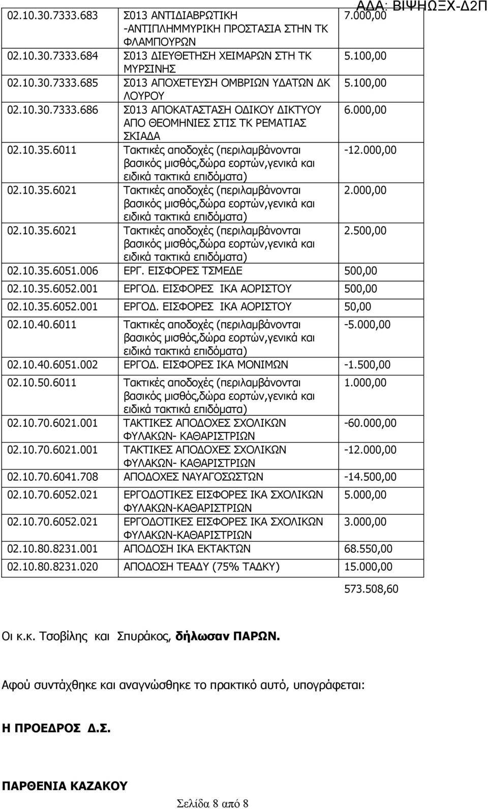 000,00 02.10.35.6021 Τακτικές αποδοχές (περιλαμβάνονται 2.500,00 02.10.35.6051.006 ΕΡΓ. ΕΙΣΦΟΡΕΣ ΤΣΜΕΔΕ 500,00 02.10.35.6052.001 ΕΡΓΟΔ. ΕΙΣΦΟΡΕΣ ΙΚΑ ΑΟΡΙΣΤΟΥ 500,00 02.10.35.6052.001 ΕΡΓΟΔ. ΕΙΣΦΟΡΕΣ ΙΚΑ ΑΟΡΙΣΤΟΥ 50,00 02.