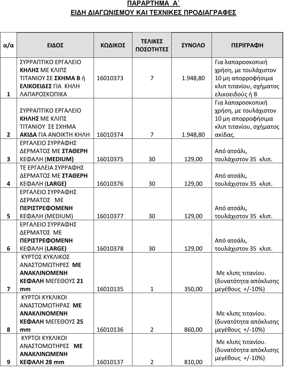 948,80 ΕΡΓΑΛΕΙO ΣΥΡΡΑΦΗΣ ΔΕΡΜΑΤΟΣ ΜΕ ΣΤΑΘΕΡΗ ΚΕΦΑΛΗ (MEDIUM) 16010375 30 129,00 ΤΕ ΕΡΓΑΛΕΙΑ ΣΥΡΡΑΦΗΣ ΔΕΡΜΑΤΟΣ ΜΕ ΣΤΑΘΕΡΗ ΚΕΦΑΛΗ (LARGE) 16010376 30 129,00 ΕΡΓΑΛΕΙO ΣΥΡΡΑΦΗΣ ΔΕΡΜΑΤΟΣ ΜΕ ΠΕΡΙΣΤΡΕΦΟΜΕΝΗ