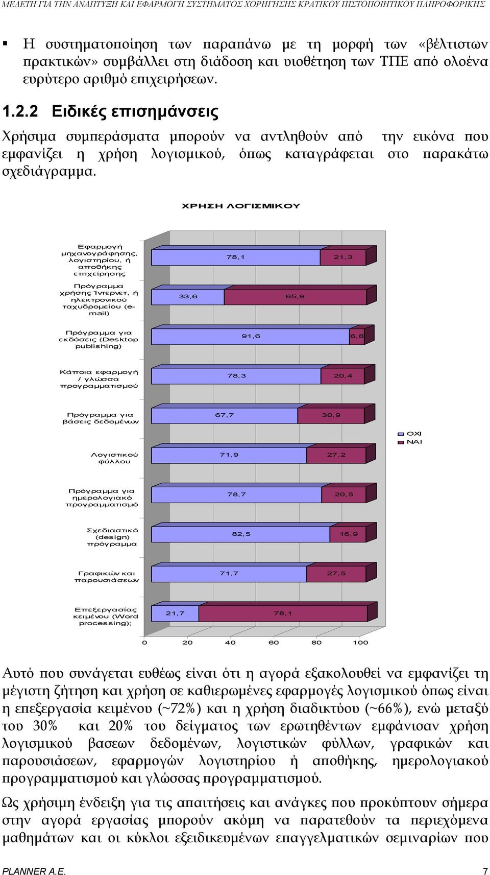 ΧΡΗΣΗ ΛΟΓΙΣΜΙΚΟΥ Eφαρμογή μηχανογράφησης, λογιστηρίου, ή αποθήκης επιχείρησης Πρόγραμμα χρήσης Ίντερνετ, ή ηλεκτρονικού ταχυδρομείου (email) 78,1 21,3 33,6 65,9 Πρόγραμμα για εκδόσεις (Desktop