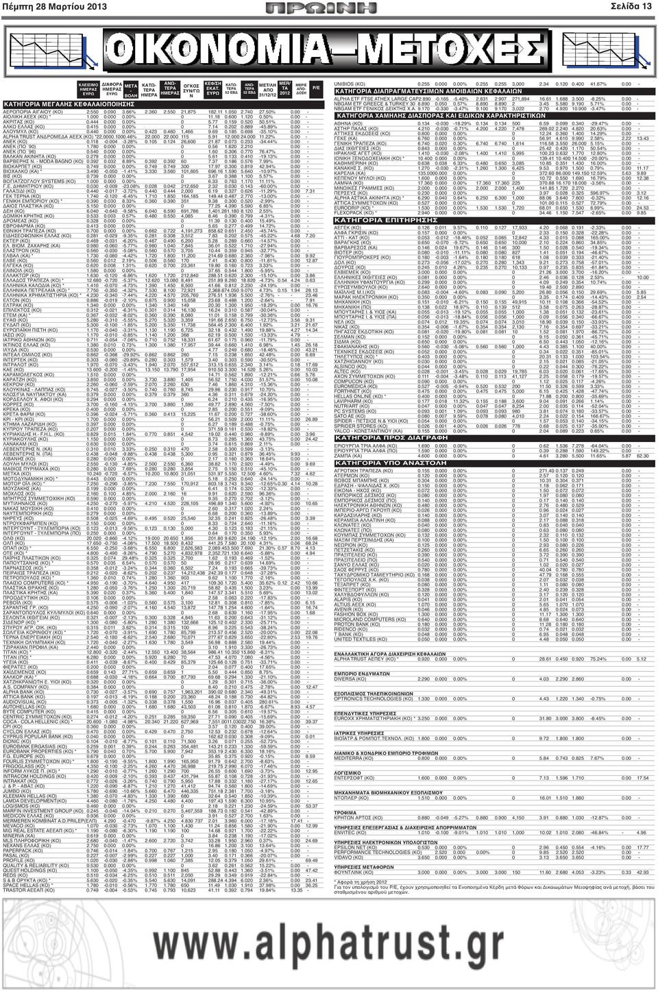 444 0.000 0.00% 0 5.77 0.159 0.520 50.51% 0.00 - ΑΛΚΟ ΕΛΛΑΣ (ΚΟ) 0.415 0.000 0.00% 0 7.14 0.202 0.889-45.89% 0.00 - ΑΛΟΥΜΥΛ (ΚΟ) 0.440 0.000 0.00% 0.423 0.460 1,466 9.69 0.185 0.698-35.10% 0.