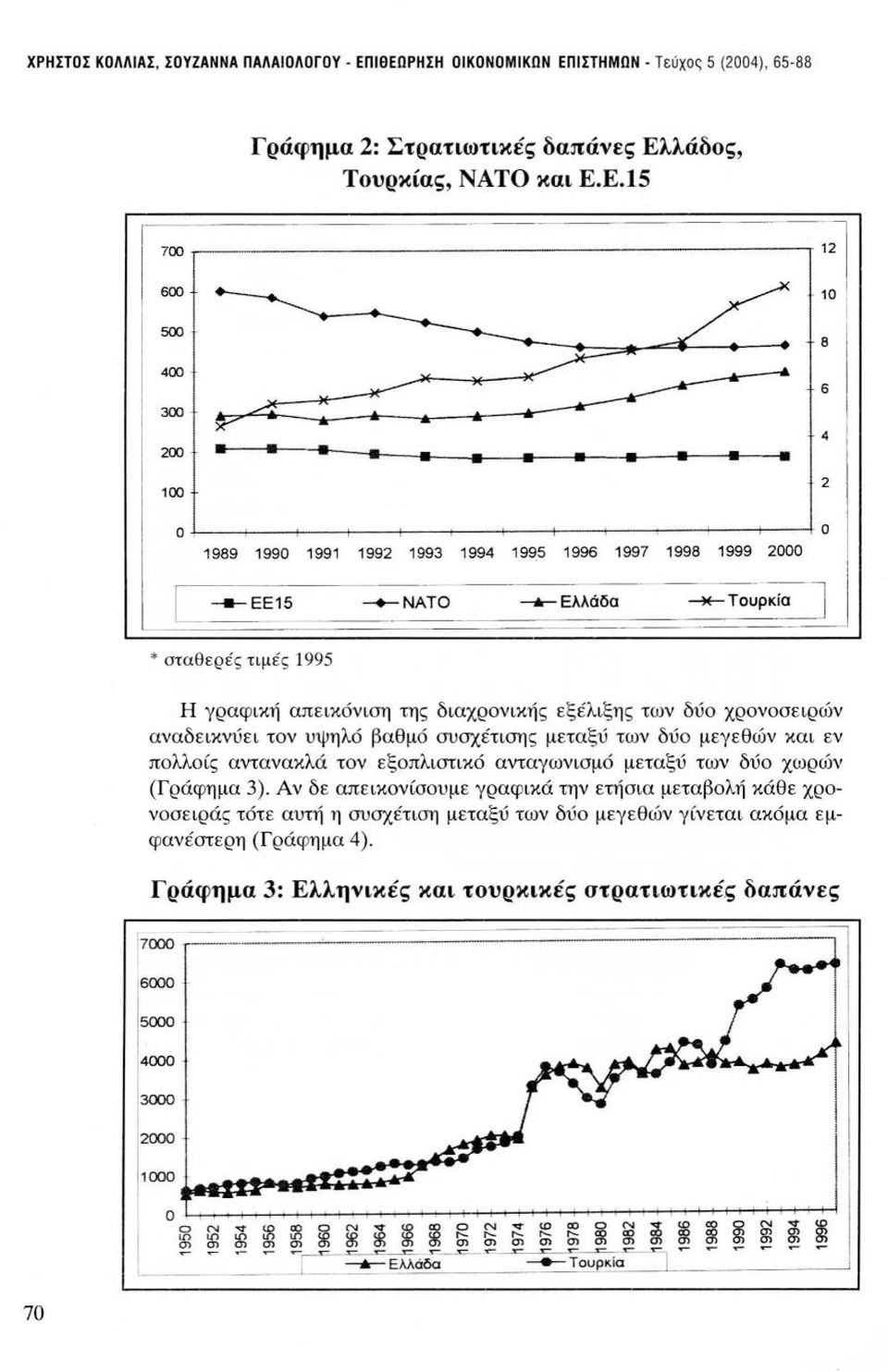 _Ελλάδα --*-Τουρκί~ * σταθερές τιμές 1995 Η γραφική απεικόνιση της διαχρονικής εξέλιξης των δύο χρονοσειρών αναδεικνύει τον υψηλό βαθμό συσχέτισης μεταξύ των δύο μεγεθών και εν πολλοίς αντανακλά