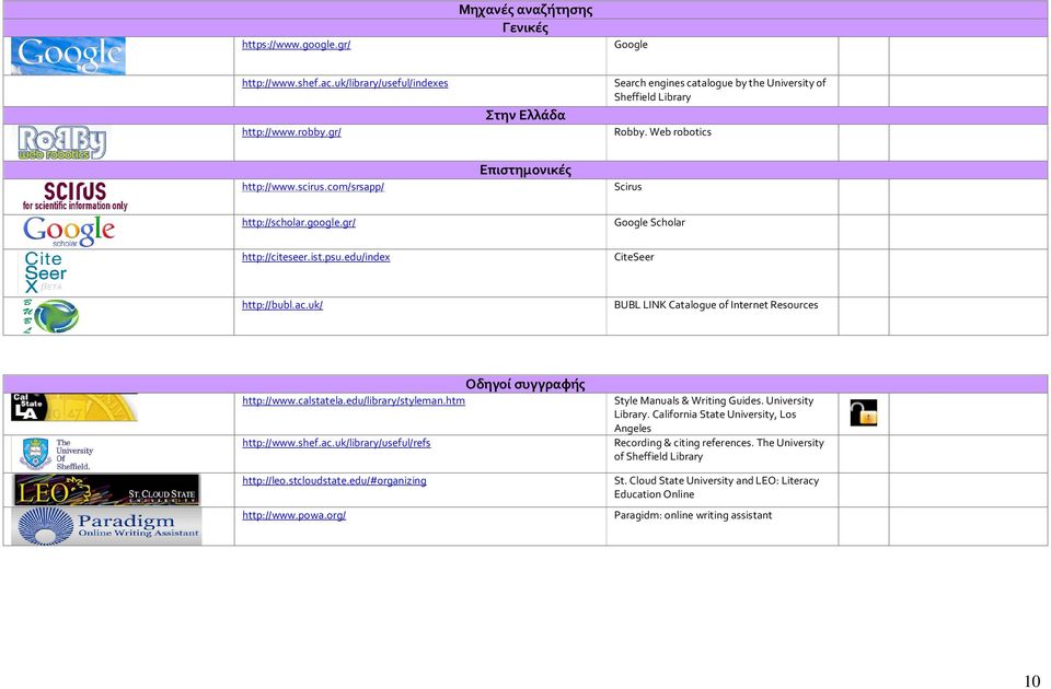 edu/index CiteSeer http://bubl.ac.uk/ BUBL LINK Catalogue of Internet Resources Οδηγοί συγγραφής http://www.calstatela.edu/library/styleman.htm http://www.shef.ac.uk/library/useful/refs Style Manuals & Writing Guides.