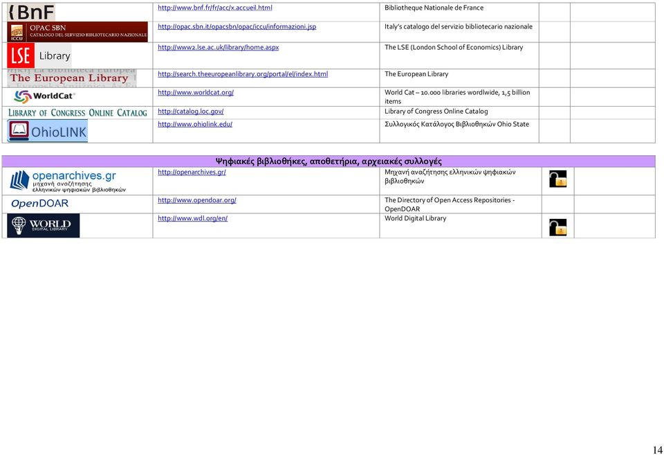 000 libraries wordlwide, 1,5 billion items http://catalog.loc.gov/ Library of Congress Online Catalog http://www.ohiolink.edu/ Συλλογικός Κατάλογος Βιβλιοθηκών Ohio State http://openarchives.
